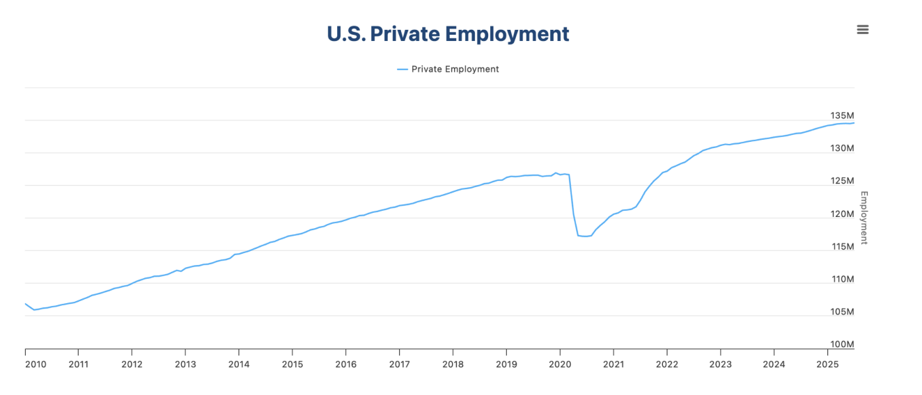 ADP Employment Change Expected to Show 68K New Jobs in August